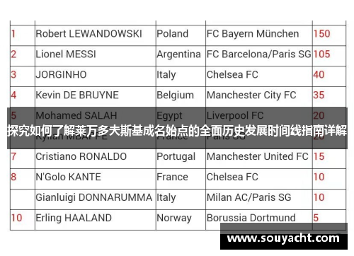 探究如何了解莱万多夫斯基成名始点的全面历史发展时间线指南详解 探究如何了解莱万多夫斯基成名始点的全面历史发展时间线指南详解